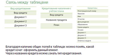 Что необходимо сделать на четвертом этапе построения структурной модели предметной области