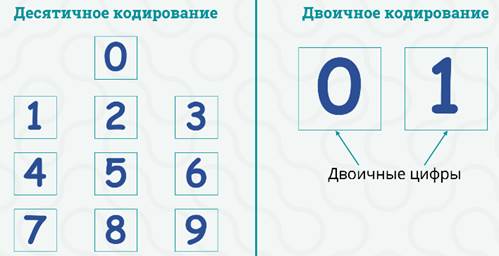 Для двоичного кодирования цветного рисунка 256 цветов размером 10х10 точек требуется