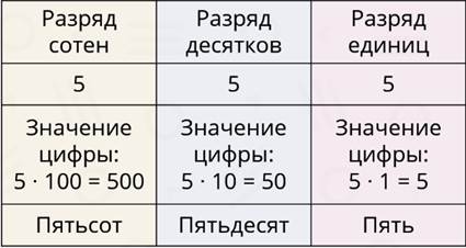 Что значит 005. Цифра 5 в разряде сотен. Что значит время 05 05.