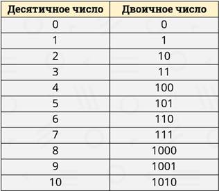 1с преобразовать число в двоичное число