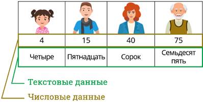 Что такое числовые данные. image004. Что такое числовые данные фото. Что такое числовые данные-image004. картинка Что такое числовые данные. картинка image004. Числовые данные в компьютере представляются двумя подмножествами: целыми и действительными числами (числами с плавающей запятой). В отличие от символов, ввод числовых данных не может происходить прямым преобразованием и записью кодов, передаваемых с клавиатуры. С клавиатуры мы передаем последовательность символов. Эта последовательность затем программным образом преобразуется в числа. Для того чтобы полученное число было выведено на экран, оно снова программным путем преобразуется в последовательность символов. В памяти компьютера число хранится в виде двоичного представления.
