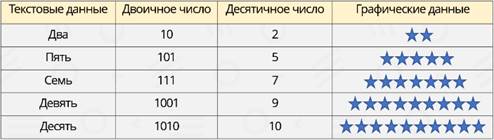 Что такое числовые данные. image006. Что такое числовые данные фото. Что такое числовые данные-image006. картинка Что такое числовые данные. картинка image006. Числовые данные в компьютере представляются двумя подмножествами: целыми и действительными числами (числами с плавающей запятой). В отличие от символов, ввод числовых данных не может происходить прямым преобразованием и записью кодов, передаваемых с клавиатуры. С клавиатуры мы передаем последовательность символов. Эта последовательность затем программным образом преобразуется в числа. Для того чтобы полученное число было выведено на экран, оно снова программным путем преобразуется в последовательность символов. В памяти компьютера число хранится в виде двоичного представления.