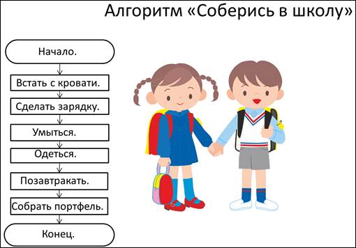 Алгоритм отношений. Алгоритм собраться в школу. Алгоритм соберись в школу. Линейный алгоритм соберись в школу. Составить алгоритм как я собираюсь в школу.