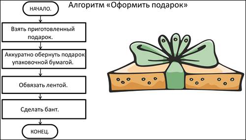 Алгоритмы упаковки. Информатика алгоритм пришей пуговицу. Схема алгоритма оформить подарок. Информатика схема пришей пуговицу. Алгоритм как пришить пуговицу.
