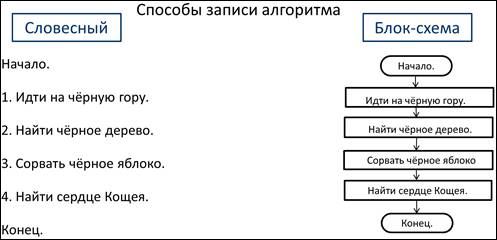 Алгоритм в сказках в виде схемы