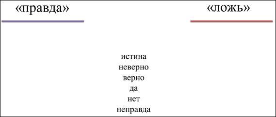 Неверно синоним. Синонимы к слову правда. Подобрать синонимы к слову правда. Синоним к слову правда правда. Подбери синонимы к слову правда.