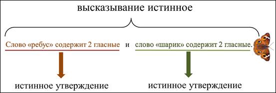 Приведи пример 1 высказывание. Истинные высказывания примеры. Составные высказывания со словами если то. Истинные утверждения. Истинное высказывание со словами неверно что.