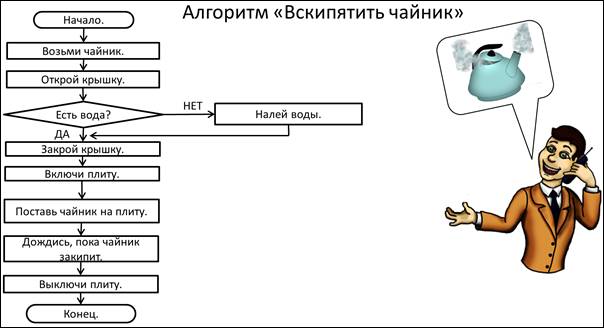 Составить алгоритм приготовления напитка на выбор нарисовать блок схему чайник с чаем