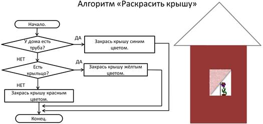 Дома алгоритме. Раскрасить крышу домика алгоритм. Алгоритм дома. Алгоритм раскрась крышу дома. Алгоритм домики раскрась крышу.