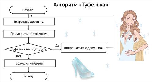 Алгоритм в сказках в виде схемы