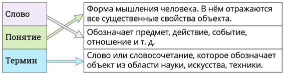 Понятие конспект урока. Слова обозначающие предмет действия событие отношение и так далее. Понятие слова объект. Соедини стрелками по смыслу слово термин понятие. Слово или словосочетание обозначающее объект из области.