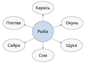 Что такое обобщение в информатике. Смотреть фото Что такое обобщение в информатике. Смотреть картинку Что такое обобщение в информатике. Картинка про Что такое обобщение в информатике. Фото Что такое обобщение в информатике