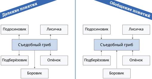 Если изменить направление стрелок то можно ли схему обобщения понятий преобразовать в схему деления