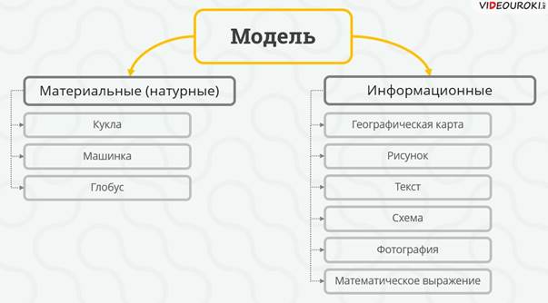 Укажите примеры информационных моделей физическая карта глобус график