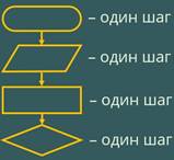 Что относится к формам записи алгоритмов