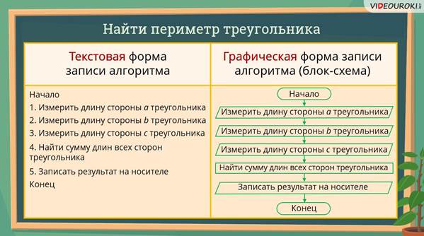 Что относится к формам записи алгоритмов