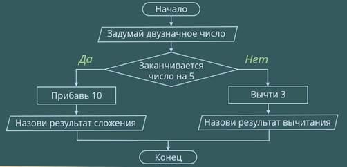 Что относится к формам записи алгоритмов