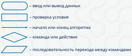 Что относится к формам записи алгоритмов