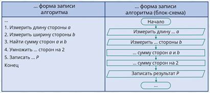 Что относится к формам записи алгоритмов