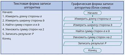 Формальные языки предназначенные для записи алгоритмов исполнителем которых будет компьютер