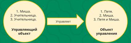 Что такое управление приведите примеры управляющих систем и управляющих ими объектов. Смотреть фото Что такое управление приведите примеры управляющих систем и управляющих ими объектов. Смотреть картинку Что такое управление приведите примеры управляющих систем и управляющих ими объектов. Картинка про Что такое управление приведите примеры управляющих систем и управляющих ими объектов. Фото Что такое управление приведите примеры управляющих систем и управляющих ими объектов