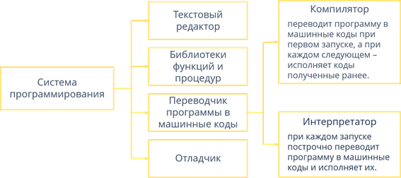 Что относится к системам программирования примеры