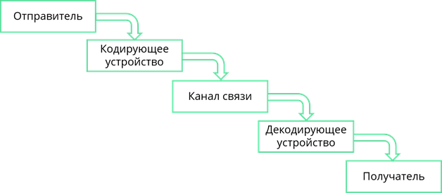 В каком строке верно представлена схема передачи информации