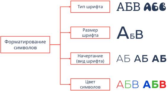 Что относится к форматированию символов