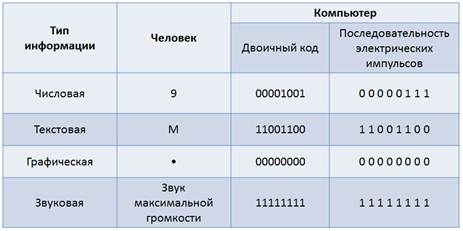 Информация называется данными если она представлена в виде команд для компьютера