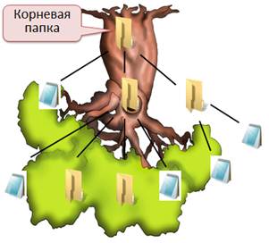 Корневая папка