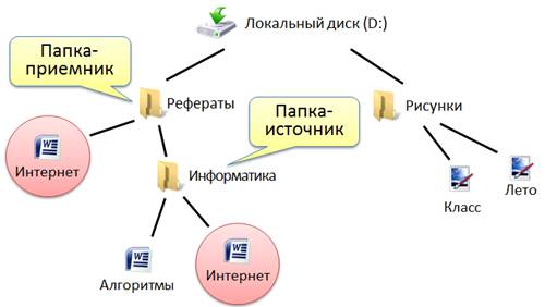 Файлы и папки основные операции. Основные операции с дисками каталогами и файлами. Перечислите способы копирования удаления перемещения файлов и папок. Перечислите основные операции с дисками каталогами и файлами.