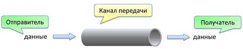 Возможностью каналу. Пропускная способность канала и скорость передачи информации. Пропускная способность канала передачи информации картинки. Пропускная способность канала рисунок. Умение передавать информацию.