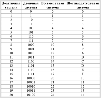 Соответствие чисел. Таблица двоичных восьмеричных и шестнадцатеричных чисел. Таблица двоичной десятичной и шестнадцатеричной.