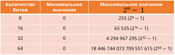 Какое минимальное количество бит