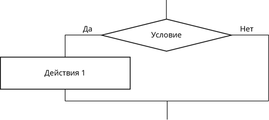 В блок схеме команды ветвления в фигуре ромб записывается