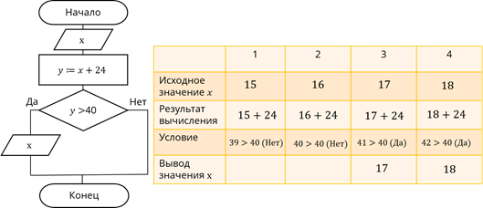 Для чего необходимо ветвление в алгоритмах. Смотреть фото Для чего необходимо ветвление в алгоритмах. Смотреть картинку Для чего необходимо ветвление в алгоритмах. Картинка про Для чего необходимо ветвление в алгоритмах. Фото Для чего необходимо ветвление в алгоритмах