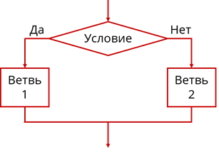 Программирование разветвляющихся алгоритмов условный оператор