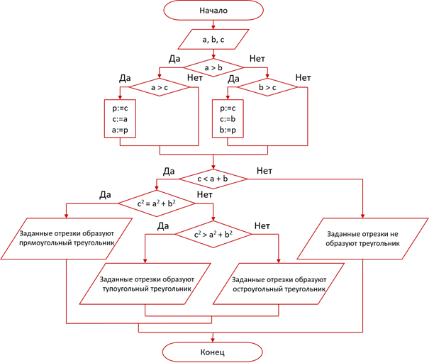 Какой фигурой при построении блок схемы обозначается начало и конец алгоритма