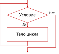 Блок схема цикла с заданным условием окончания работы