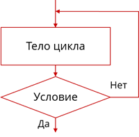 Блок схема цикла с заданным условием окончания работы