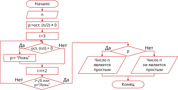 Проверить является ли числом. Блок схема является ли число простым. Блок схема простых чисел. Алгоритм нахождения простого числа блок схема. Блок схема проверки простого числа