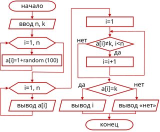 Последовательный поиск блок схема. Последовательная блок схема. Алгоритм последовательный поиск в массиве. Последовательный поиск массива схема.