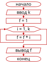 Блок схема нахождения факториала