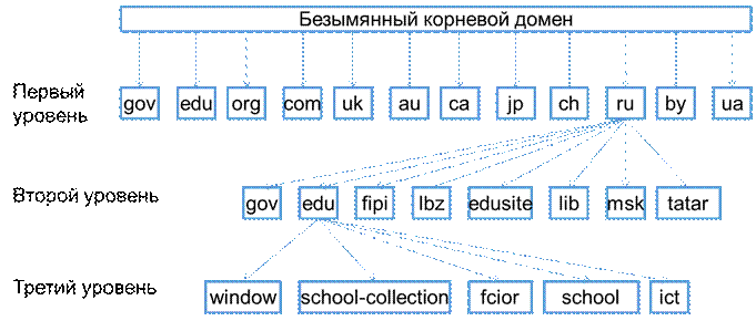 Домен расписание. Система доменных имен DNS структура. DNS доменная система имен схема. Иерархическая система доменных имен. Доменная система имён протоколы передачи данных.