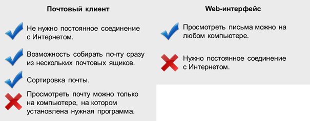 Презентация 9 класс электронная почта сетевое коллективное взаимодействие