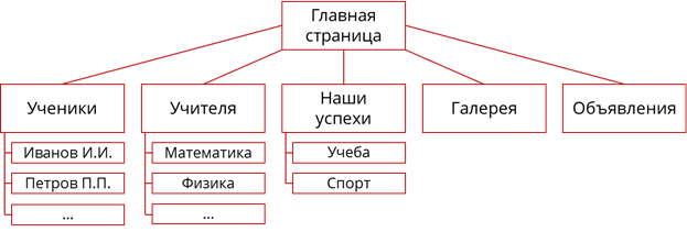 Содержание и структура сайта 9 класс босова презентация