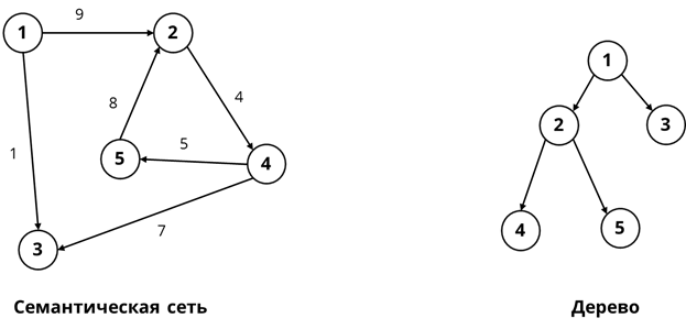 На рисунке показано дерево некоторого случайного эксперимента. Что такое цикл в информатике 9 класс графы. Тест по информатике циклы 9 класс.