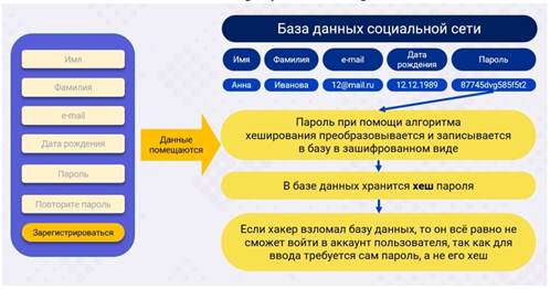 Как из хеша получить пароль