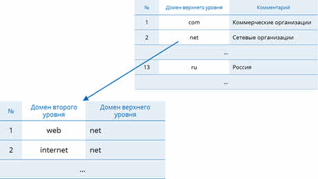 каталог папок windows относится к типу баз данных