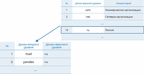 каталог папок windows относится к типу баз данных